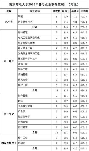 2022重庆邮电大学录取分数线一览表 南京邮电大学2019录取分数线