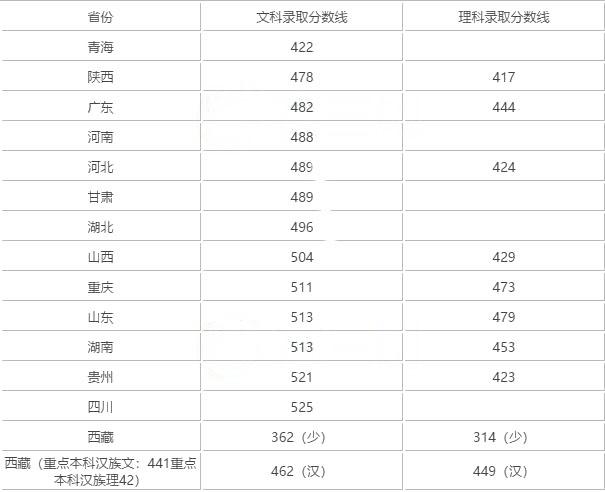 2017年北京联合大学高考录取分数线(西藏)