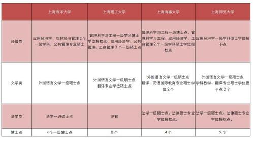 上海海事大学是双一流吗 上海考研学校难度排行榜