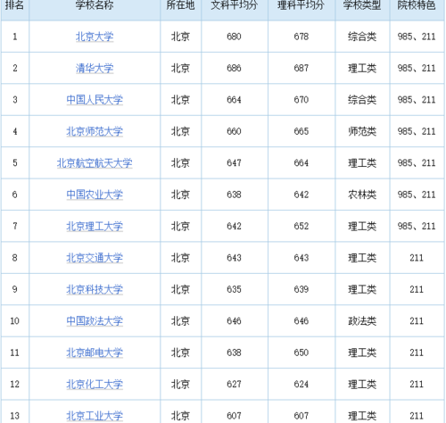 2018-2020年北京高考211大学投档线及最低录取位次统计表 北京高考多少分上211