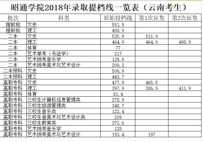 2017年黑龙江财经学院录取分数线 昆明学院艺考分数线