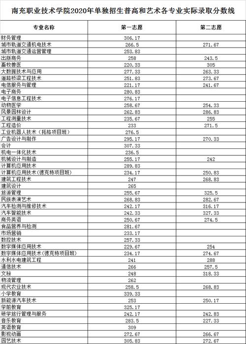 2017年辽宁林业职业技术学院录取分数线 2020年专科学校录取分数线