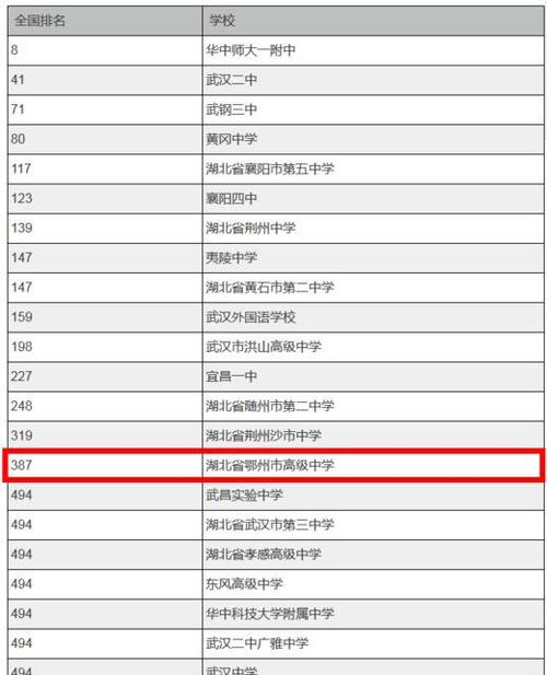 2020年鄂州高中学校排名一览表