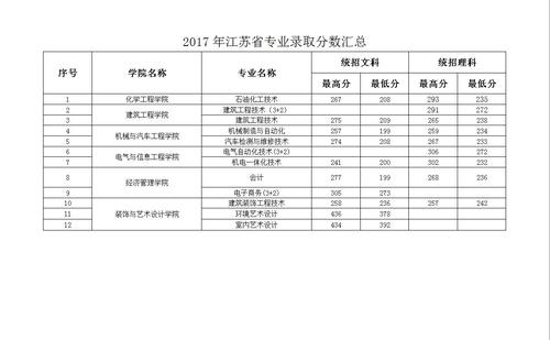 2018年扬州市职业大学高职单招多少分能过 扬州职业学院