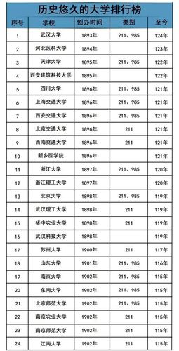 中国历史最悠久的大学是哪个 中国第一所大学是哪个大学