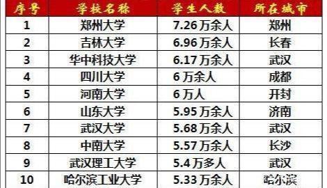 中国大学学生人数最多的大学 中国最多学生的大学是哪一所