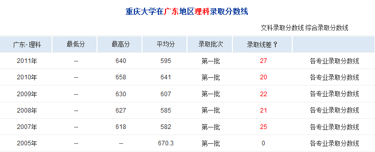 2017年重庆大学录取分数线 2017年重庆大学考研录取分数线