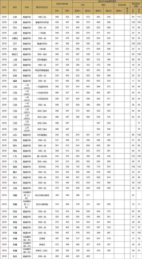 江西财经大学历年高考录取分数线(含2017 江西财经大学学费