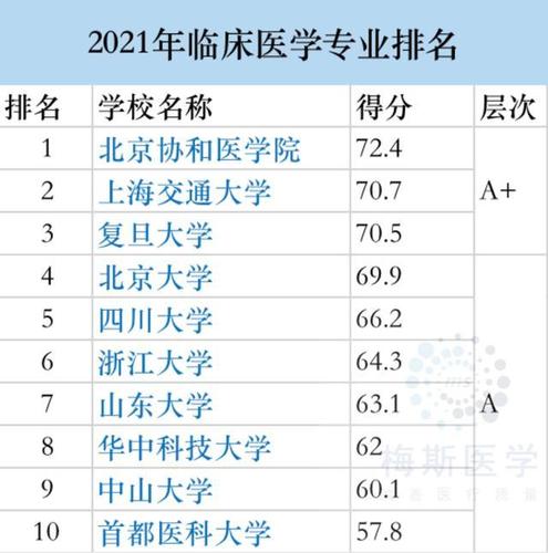 2021中国前十名医科大学有哪些 中国前十名大学排名榜