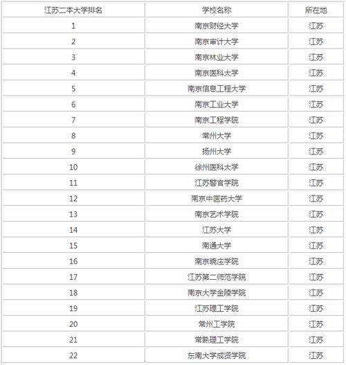 2022江苏省二本类师范院校名单 专升本院校名单