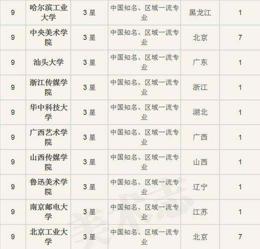 2017-2018年中国大学设计学类专业竞争力排行榜 设计学第五轮学科评估结果