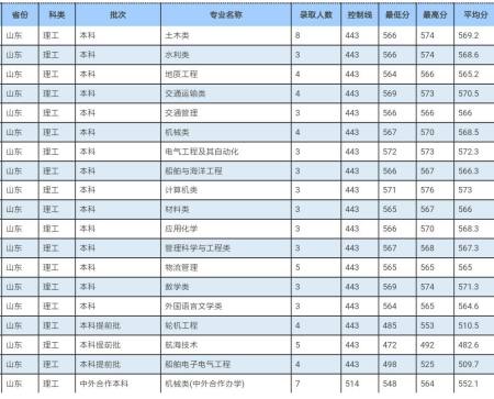 2017年重庆交通大学录取分数线 重庆大学理科分数线2019年