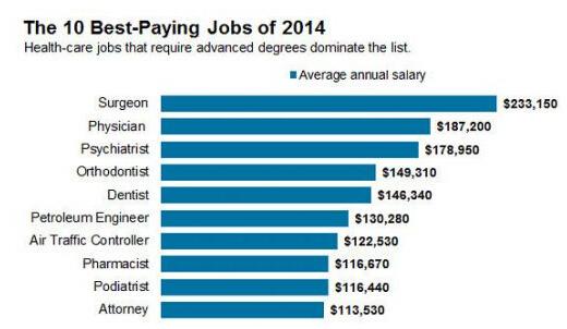 近十年高薪热门专业排行榜 美国十大高薪职业排行榜