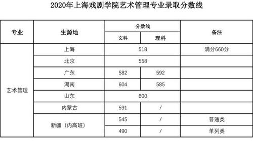 上海立达学院2020年艺术类专业录取分数线是多少 上海视觉艺术学院艺考生分数线