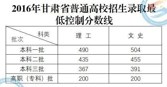 甘肃省2016年高考各批次录取时间安排 甘肃省二本录取分数线