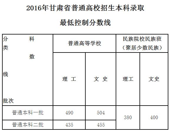 2016年甘肃省高考报名结束 甘肃2018年高考分数线