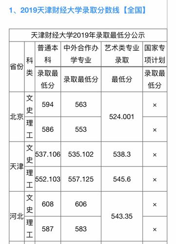 2017年天津财经大学高考录取分数线(上海) 天津财经大学是本集