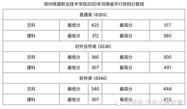 2016年郑州铁路职业技术学院各专业录取分数线 郑州铁路学院2019单招