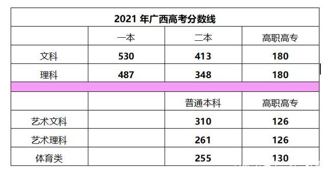 2021广西高考559分理科能上什么学校 2021年广西高考各科一本分数线