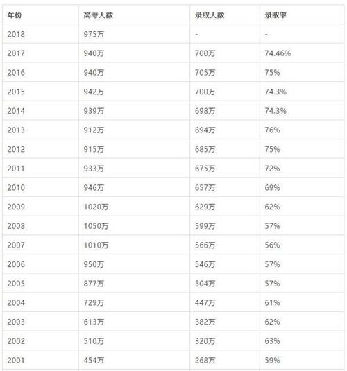 2015年上海高考录取率