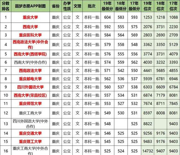 2021重庆高考640分以上是什么概念 重庆2021年高考录取分数线一本二本