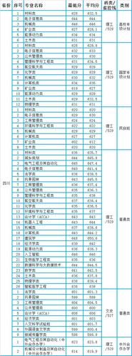 重庆大学有哪些专业怎么样 重庆大学录取分数线