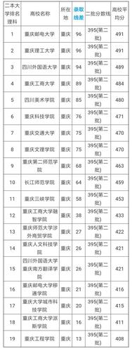 2015年重庆高考二本录取分数线