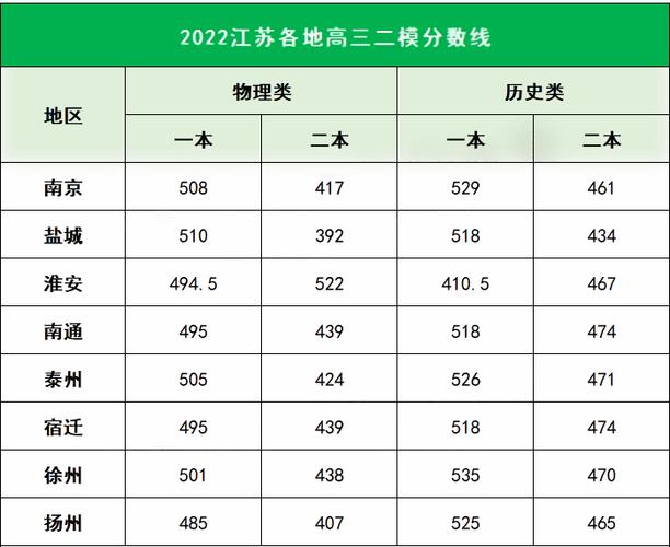 江苏2022高考分数线一本二本是多少最新