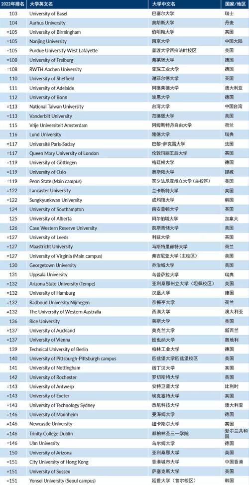 2021年泰晤士高等教育世界大学排名TOP200 泰晤士高等大学排名