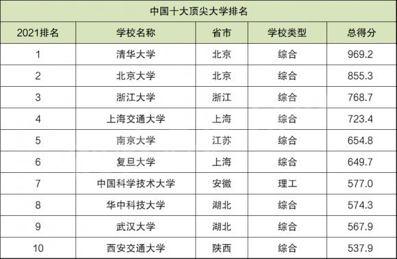 中国十大名校排行榜中国名牌大学有哪些2022 中国名校排名前十的大学是什么大学