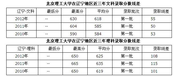 北京理工大学2020年高考录取分数线 北京理工大学录取分数线是多少