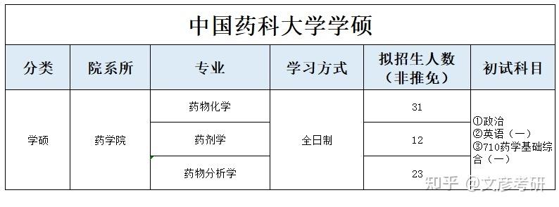 2016年中国药科大学专项计划招生简章 中国药科大学考研药学综合考哪些