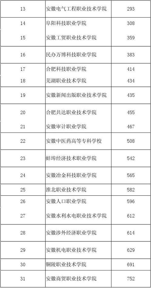 2015年安徽高职单招院校排名