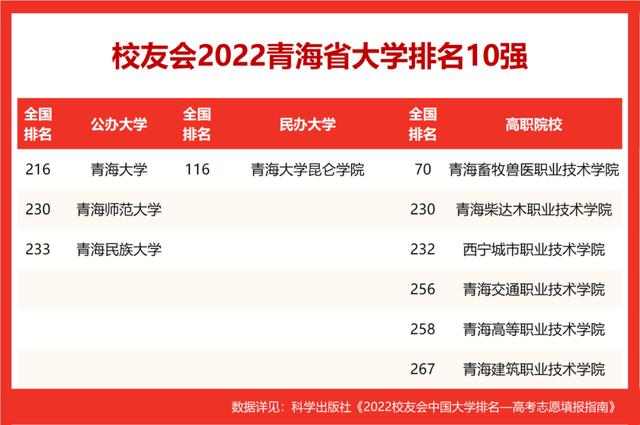青海省大学2022最新排行榜出炉 青海大学官网