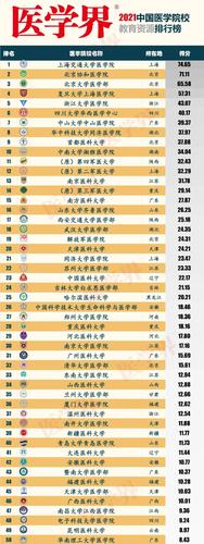 医学高校排名2021排行全国 中国985大学排名表最新排名