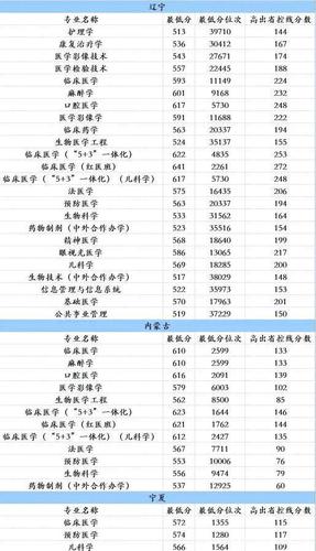 2019中国医科大学录取分数线汇总（含2017-2019历年） 复旦大学分数线2019