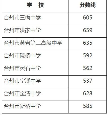2021浙江台州中考志愿填报时间 2020台州中考分数线与录取线