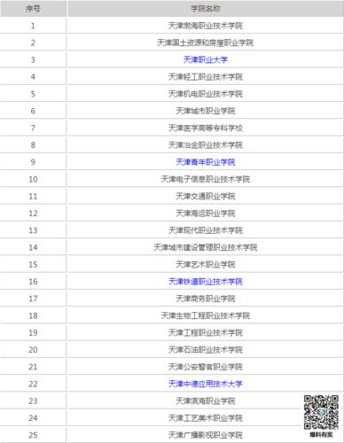 2018年高职单招天津滨海职业学院全国排名第几 天津城市职业学院排名
