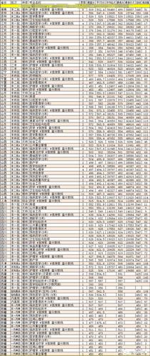 福建医科大学历年高考录取分数线(含2017 历年河南高考分数线