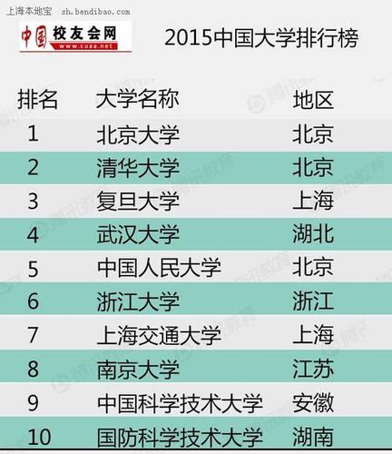 2015中国大学排行榜400强名单 中国大学1000强排名