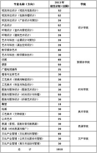 2021年上海视觉艺术学院选科要求对照表（在湖南招生专业） 上海视觉艺术学院官网