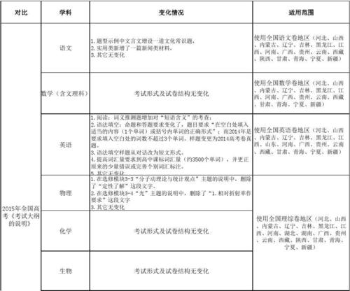 2015年重庆高考应用全国卷考试大纲
