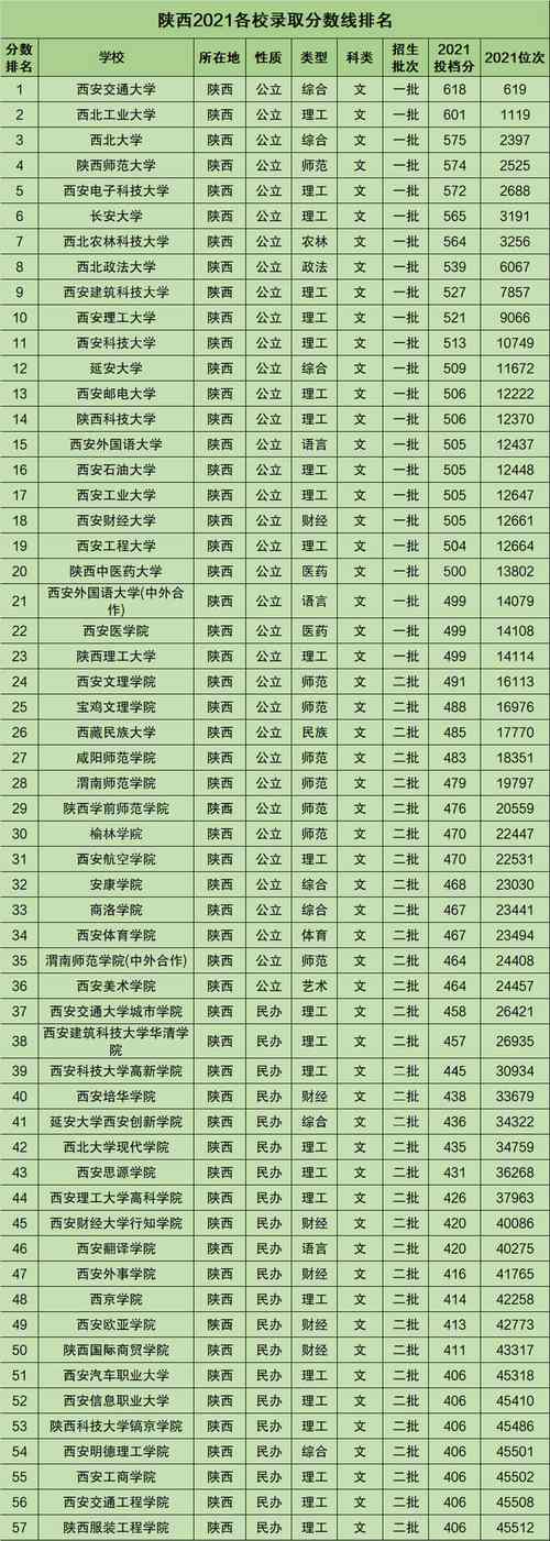 2020年陕西高考本科最低分数线 陕西单招学校排名