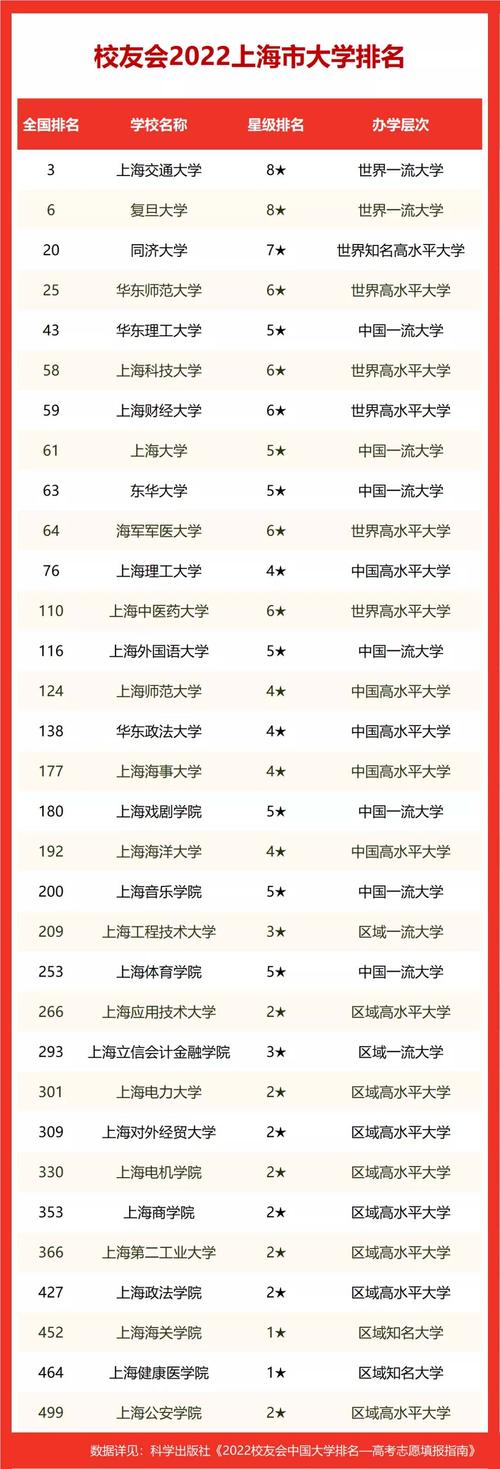 上海市大学排名2021最新排名 上海民办大学排名