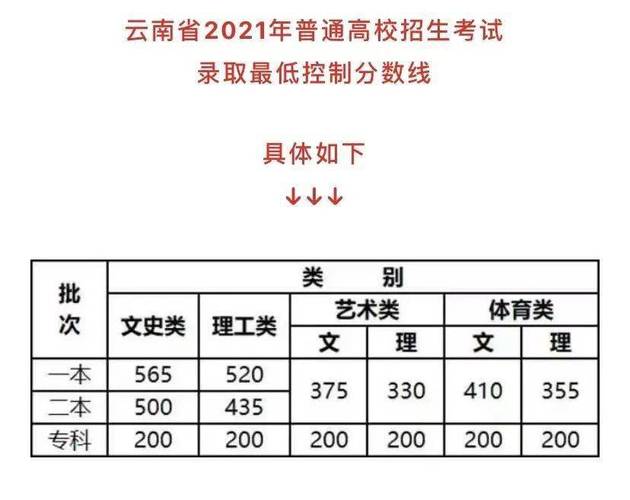 云南2022高考预测一本线 2020年云南高考分数线