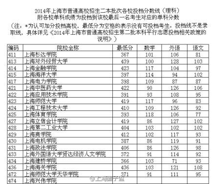 2015年上海高考二本录取分数线
