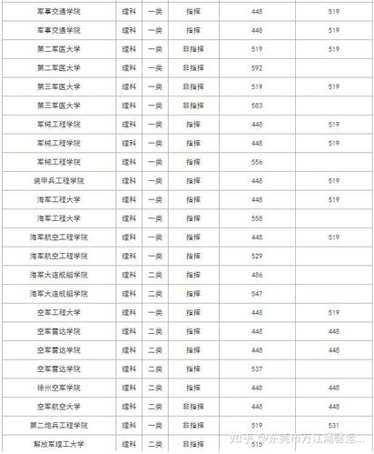 上海应用技术学院2020年重庆本二批录取分数线 军校排名和录取分数