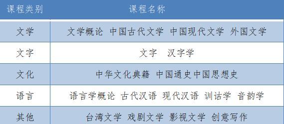 汉语言文学专业描述 学汉语言文学后悔死了