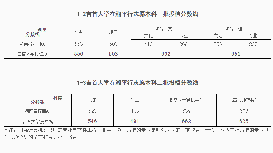 2021年吉首大学选科要求对照表（在江苏招生专业） 湖南吉首大学2021录取分数线是多少