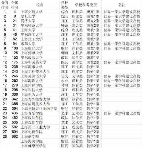 上海综合类大学排名＿2015大学排行榜 上海综合类大学排名